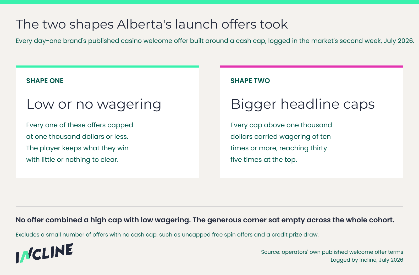 Diagram showing the two shapes Alberta's launch welcome offers took: offers with low or no wagering all capped at a thousand dollars or less, while every cap above a thousand dollars carried wagering of ten times or more. No offer combined a high cap with low wagering.